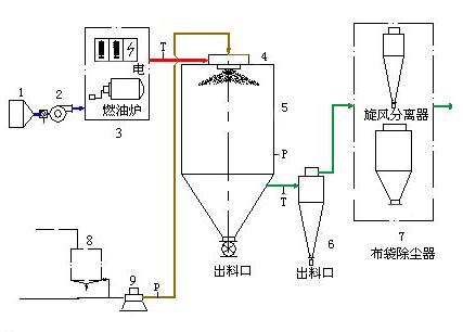 食品噴霧干燥技術應用
